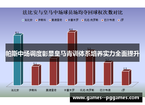 帕斯中场调度彰显皇马青训体系培养实力全面提升 帕斯中场调度彰显皇马青训体系培养实力全面提升